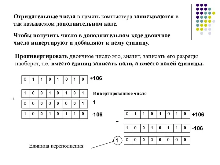 Отрицательные числа в память компьютера записываются в так называемом дополнительном