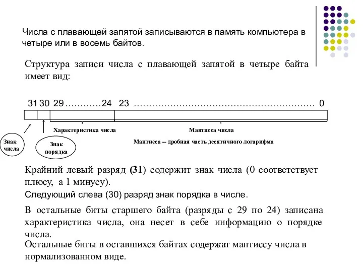 Числа с плавающей запятой записываются в память компьютера в четыре