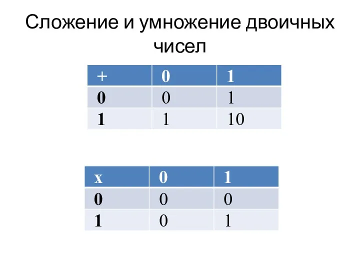 Сложение и умножение двоичных чисел