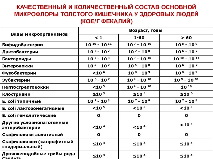 КАЧЕСТВЕННЫЙ И КОЛИЧЕСТВЕННЫЙ СОСТАВ ОСНОВНОЙ МИКРОФЛОРЫ ТОЛСТОГО КИШЕЧНИКА У ЗДОРОВЫХ ЛЮДЕЙ (КОЕ/Г ФЕКАЛИЙ)