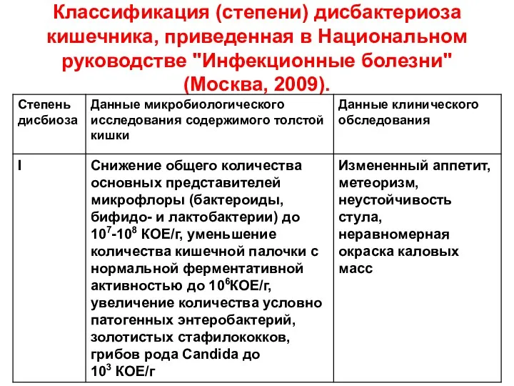 Классификация (степени) дисбактериоза кишечника, приведенная в Национальном руководстве "Инфекционные болезни" (Москва, 2009).