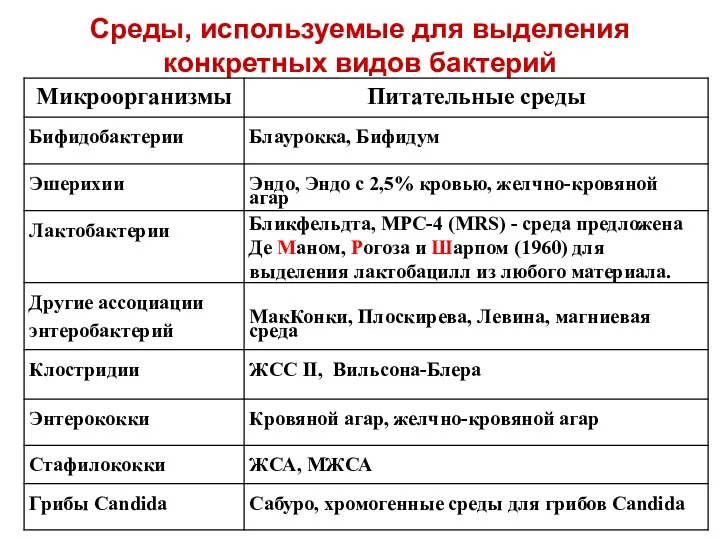 Среды, используемые для выделения конкретных видов бактерий