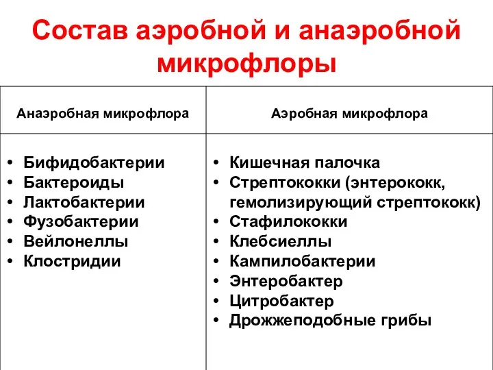 Состав аэробной и анаэробной микрофлоры