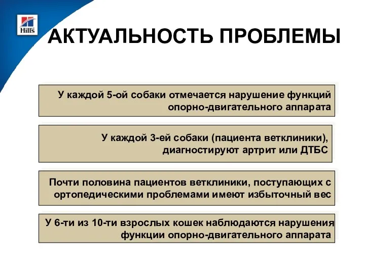 АКТУАЛЬНОСТЬ ПРОБЛЕМЫ У каждой 5-ой собаки отмечается нарушение функций опорно-двигательного