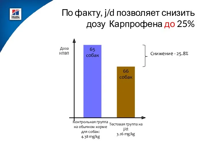 По факту, j/d позволяет снизить дозу Карпрофена до 25% 65