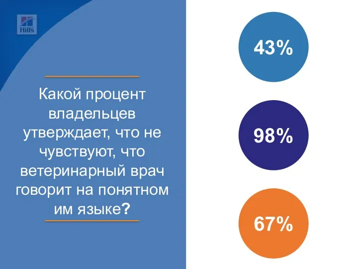 Какой процент владельцев утверждает, что не чувствуют, что ветеринарный врач