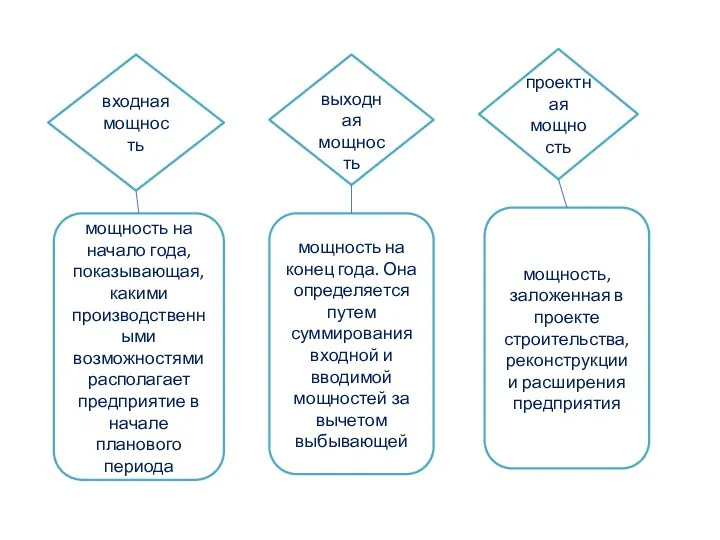 входная мощность выходная мощность проектная мощность мощность на конец года.