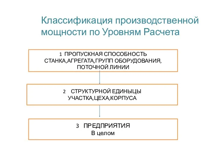 Классификация производственной мощности по Уровням Расчета 1 ПРОПУСКНАЯ СПОСОБНОСТЬ СТАНКА,АГРЕГАТА,ГРУПП