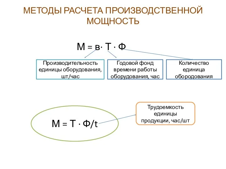 МЕТОДЫ РАСЧЕТА ПРОИЗВОДСТВЕННОЙ МОЩНОСТЬ М = в· Т · Ф