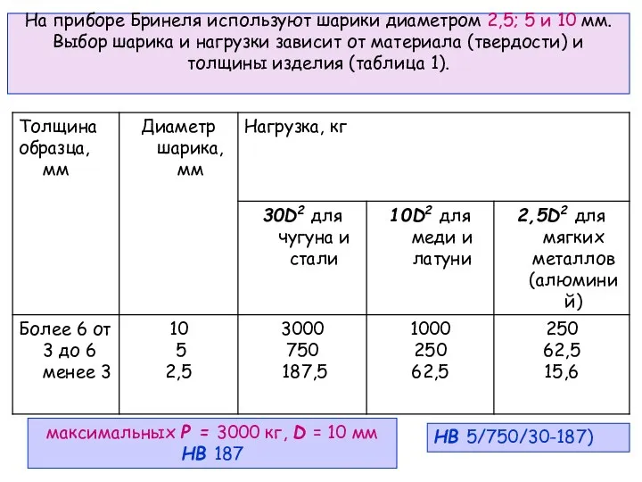 На приборе Бринеля используют шарики диаметром 2,5; 5 и 10