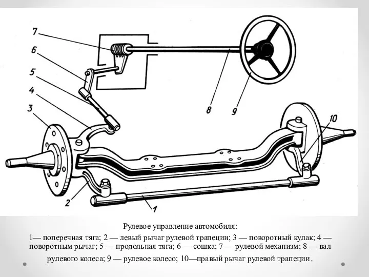 Рулевое управление автомобиля: 1— поперечная тяга; 2 — левый рычаг