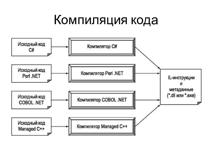 Компиляция кода