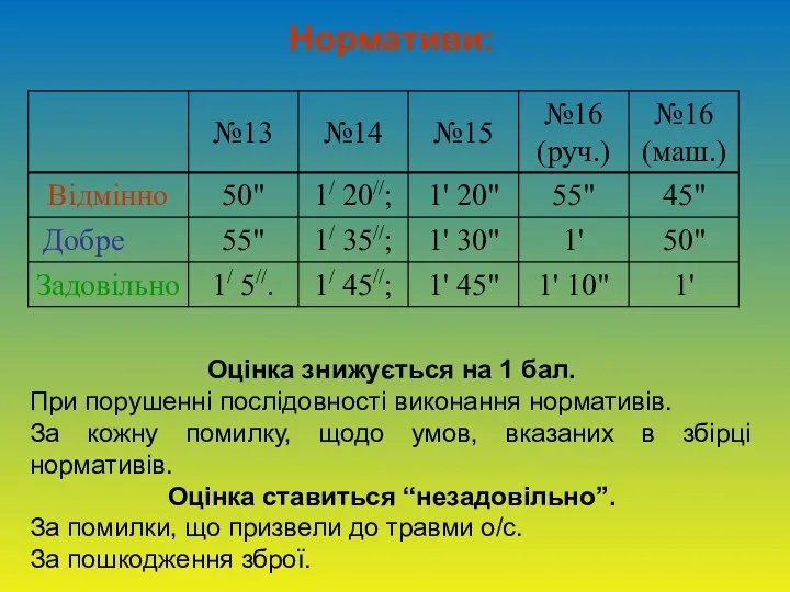 Нормативи: Оцінка знижується на 1 бал. При порушенні послідовності виконання