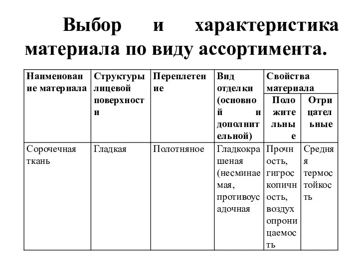 Выбор и характеристика материала по виду ассортимента.