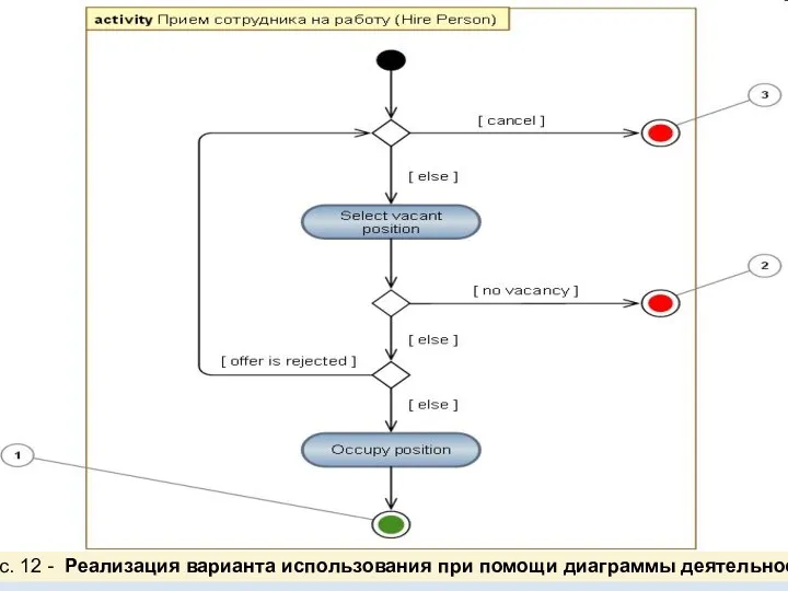Рис. 12 - Реализация варианта использования при помощи диаграммы деятельности