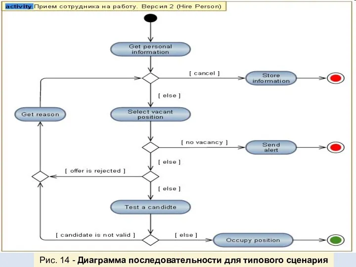 Рис. 14 - Диаграмма последовательности для типового сценария