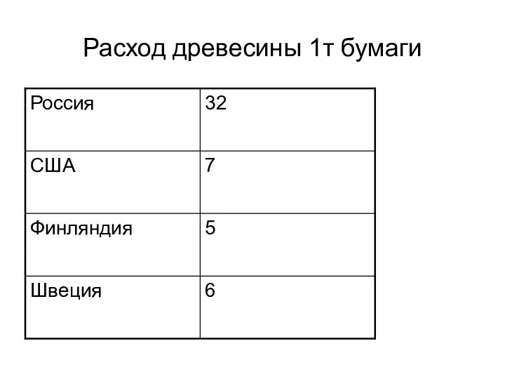 Расход древесины 1т бумаги