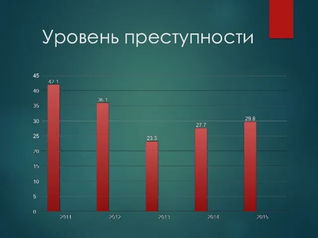 Уровень преступности