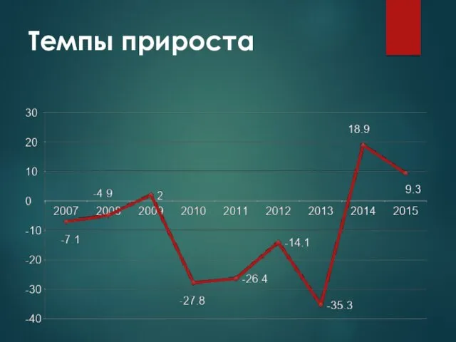 Темпы прироста