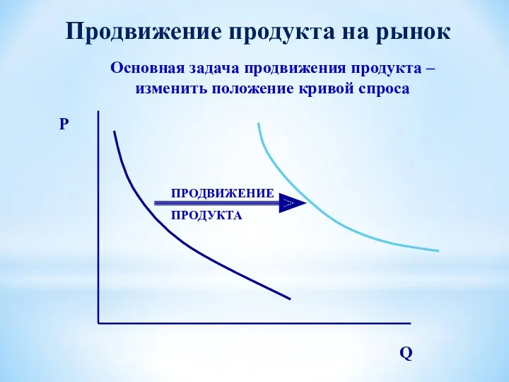 Продвижение продукта на рынок Основная задача продвижения продукта – изменить