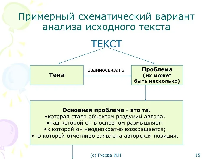 Примерный схематический вариант анализа исходного текста ТЕКСТ взаимосвязаны Тема Проблема