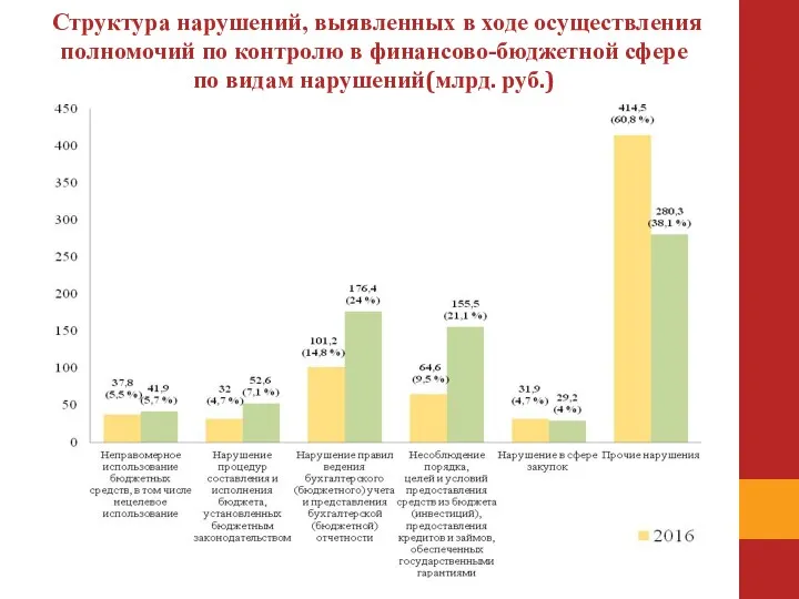 Структура нарушений, выявленных в ходе осуществления полномочий по контролю в финансово-бюджетной сфере по видам нарушений(млрд. руб.)