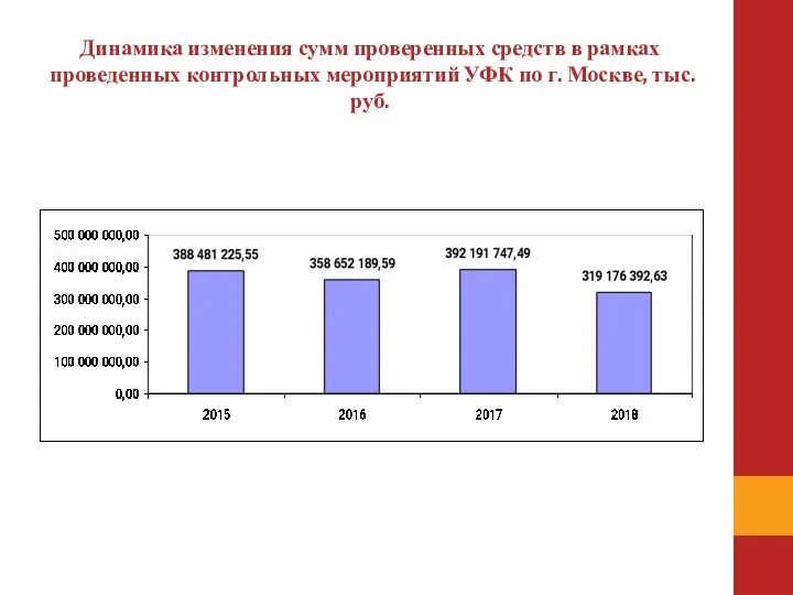 Динамика изменения сумм проверенных средств в рамках проведенных контрольных мероприятий УФК по г. Москве, тыс. руб.