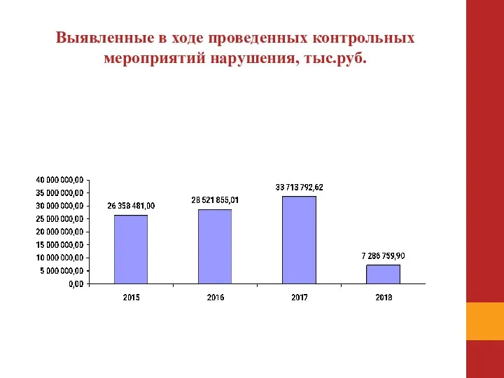 Выявленные в ходе проведенных контрольных мероприятий нарушения, тыс.руб.
