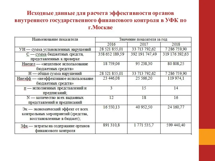 Исходные данные для расчета эффективности органов внутреннего государственного финансового контроля в УФК по г.Москве