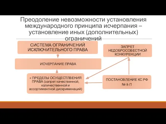 Преодоление невозможности установления международного принципа исчерпания – установление иных (дополнительных) ограничений