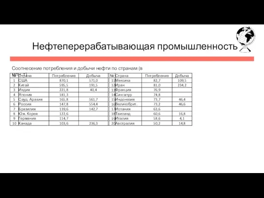 Нефтеперерабатывающая промышленность Соотнесение потребления и добычи нефти по странам (в млн. т)