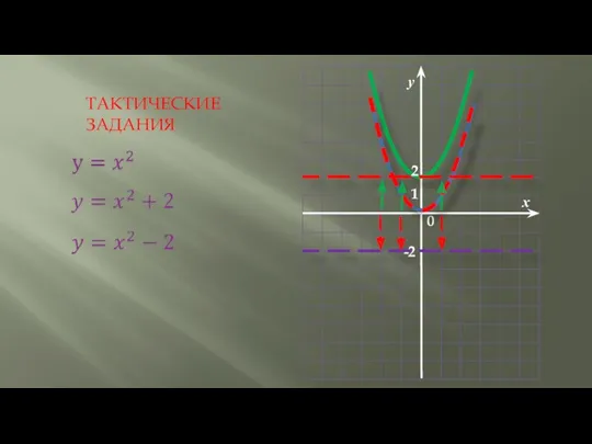 1 0 y х 2 -2 ТАКТИЧЕСКИЕ ЗАДАНИЯ