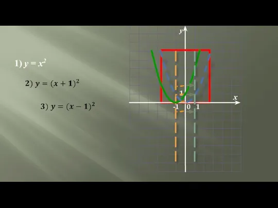 1) y = х2 y х 0 1 -1 1