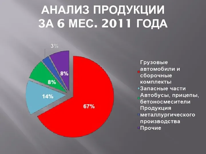 АНАЛИЗ ПРОДУКЦИИ ЗА 6 МЕС. 2011 ГОДА