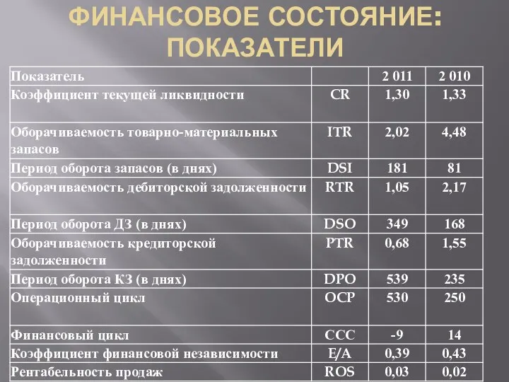 ФИНАНСОВОЕ СОСТОЯНИЕ: ПОКАЗАТЕЛИ