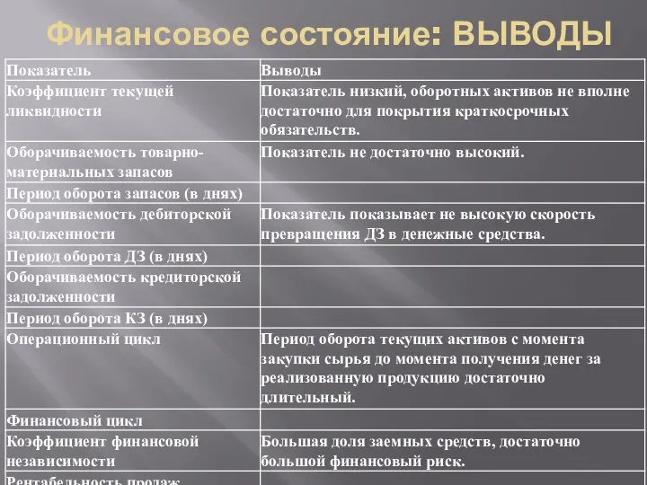 Финансовое состояние: ВЫВОДЫ