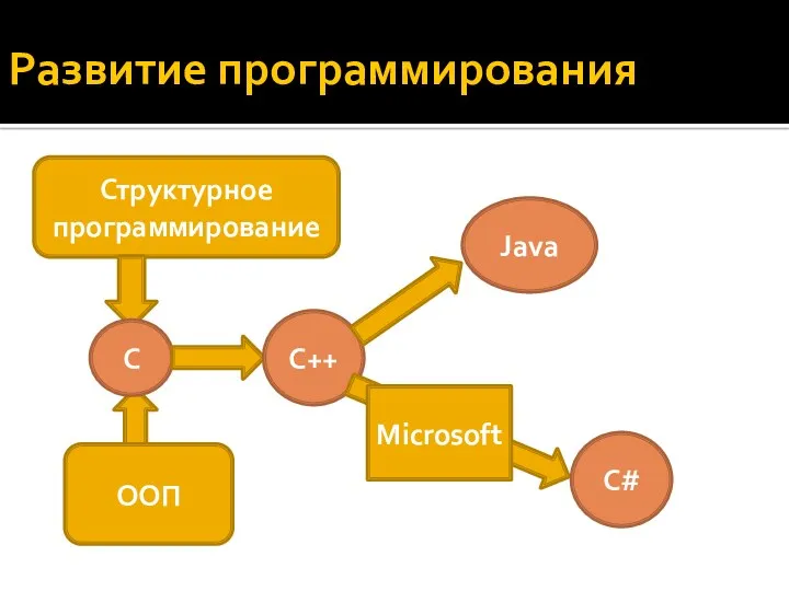 Развитие программирования Структурное программирование С ООП С++ Java Microsoft С#