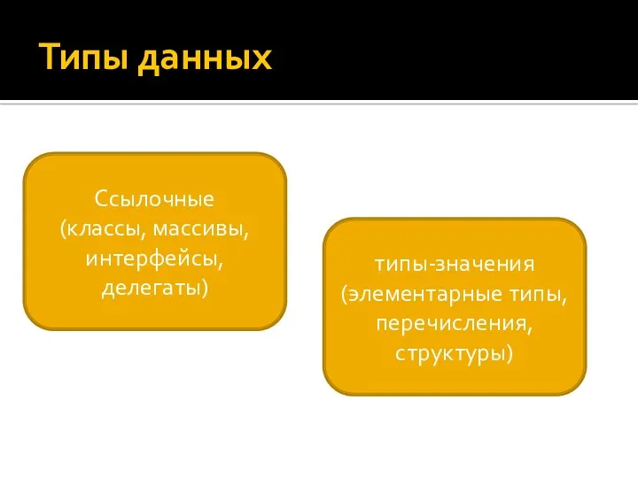 Типы данных Ссылочные (классы, массивы, интерфейсы, делегаты) типы-значения (элементарные типы, перечисления, структуры)