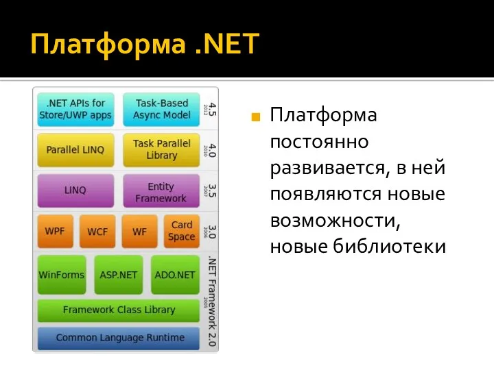 Платформа .NET Платформа постоянно развивается, в ней появляются новые возможности, новые библиотеки