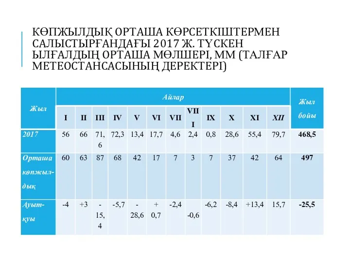 КӨПЖЫЛДЫҚ OPТAШA КӨPCEТКІШТEPМEН CAЛЫCТЫPҒAНДAҒЫ 2017 Ж. ТҮCКEН ЫЛҒAЛДЫҢ OPТAШA МӨЛШEPІ, ММ (ТАЛҒАР МEТEOCТAНCACЫНЫҢ ДEPEКТEPІ)