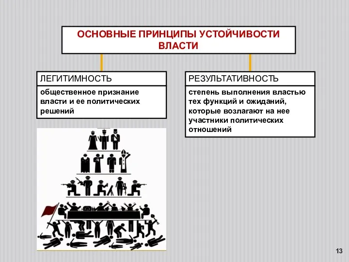 ОСНОВНЫЕ ПРИНЦИПЫ УСТОЙЧИВОСТИ ВЛАСТИ ЛЕГИТИМНОСТЬ общественное признание власти и ее