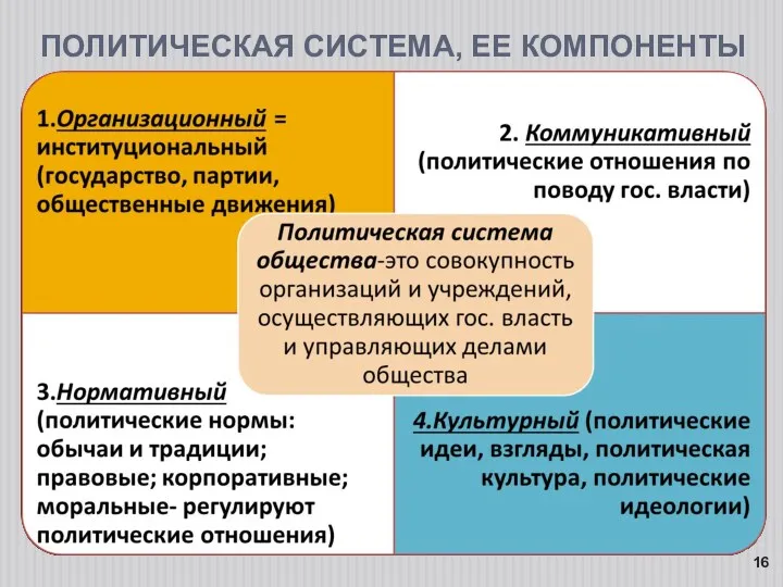 ПОЛИТИЧЕСКАЯ СИСТЕМА, ЕЕ КОМПОНЕНТЫ 16