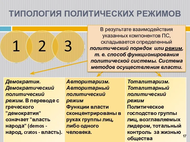 ТИПОЛОГИЯ ПОЛИТИЧЕСКИХ РЕЖИМОВ В результате взаимодействия указанных компонентов ПС, складывается