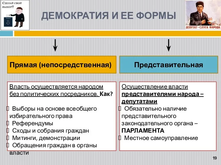 ДЕМОКРАТИЯ И ЕЕ ФОРМЫ Представительная Прямая (непосредственная) Власть осуществляется народом