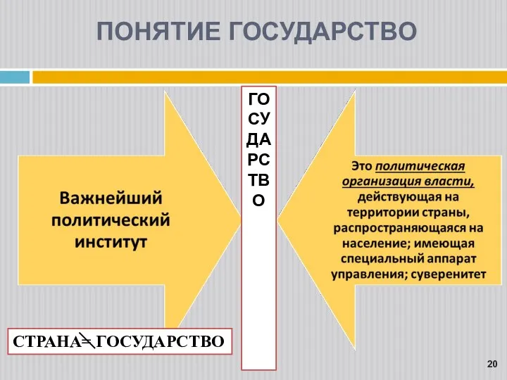 ПОНЯТИЕ ГОСУДАРСТВО ГОСУДАРСТВО СТРАНА= ГОСУДАРСТВО 20