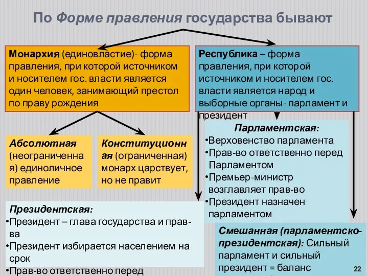 По Форме правления государства бывают Монархия (единовластие)- форма правления, при