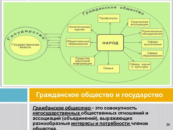 Гражданское общество и государство Гражданское общество – это совокупность негосударственных