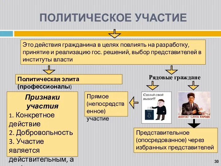 ПОЛИТИЧЕСКОЕ УЧАСТИЕ Это действия гражданина в целях повлиять на разработку,