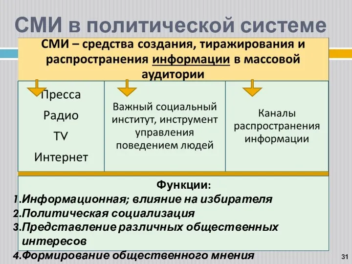 СМИ в политической системе Функции: Информационная; влияние на избирателя Политическая