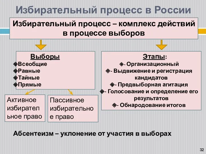 Избирательный процесс в России Избирательный процесс – комплекс действий в